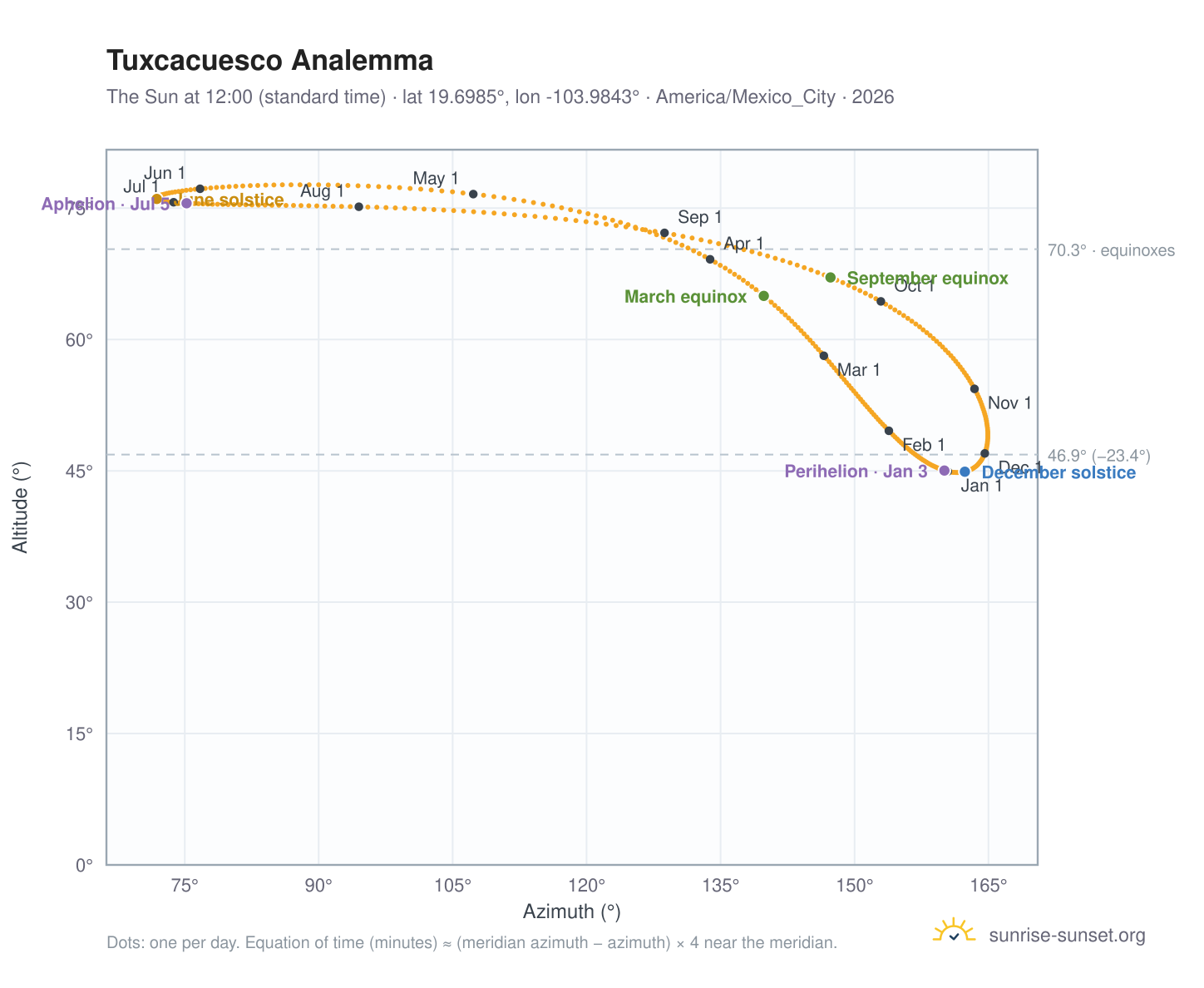 Tuxcacuesco analemma chart: the Sun at 12:00 (standard time) through the year