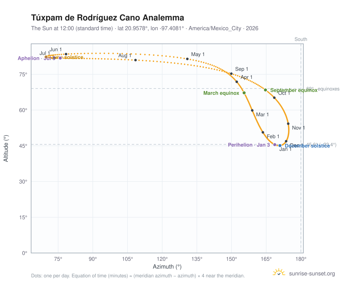 Túxpam de Rodríguez Cano analemma chart: the Sun at 12:00 (standard time) through the year