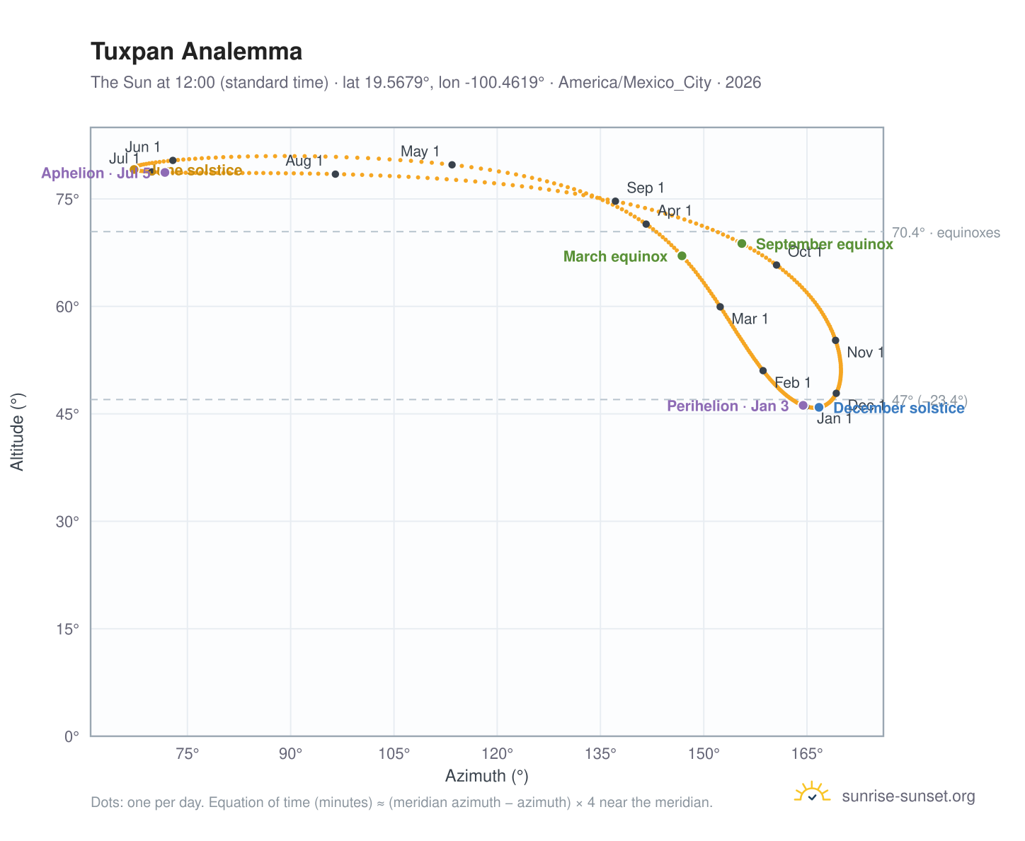 Tuxpan analemma chart: the Sun at 12:00 (standard time) through the year