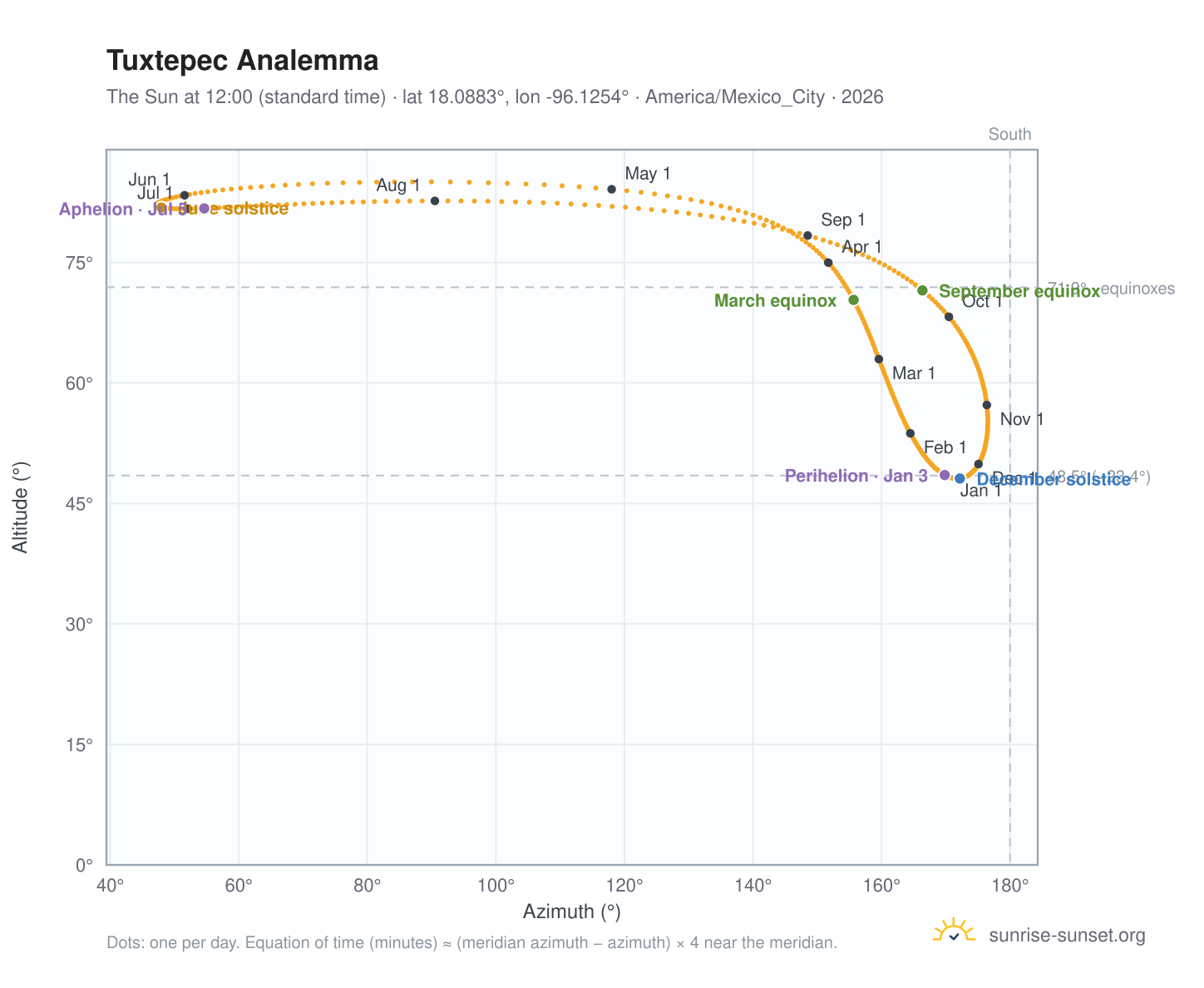 Tuxtepec analemma chart: the Sun at 12:00 (standard time) through the year