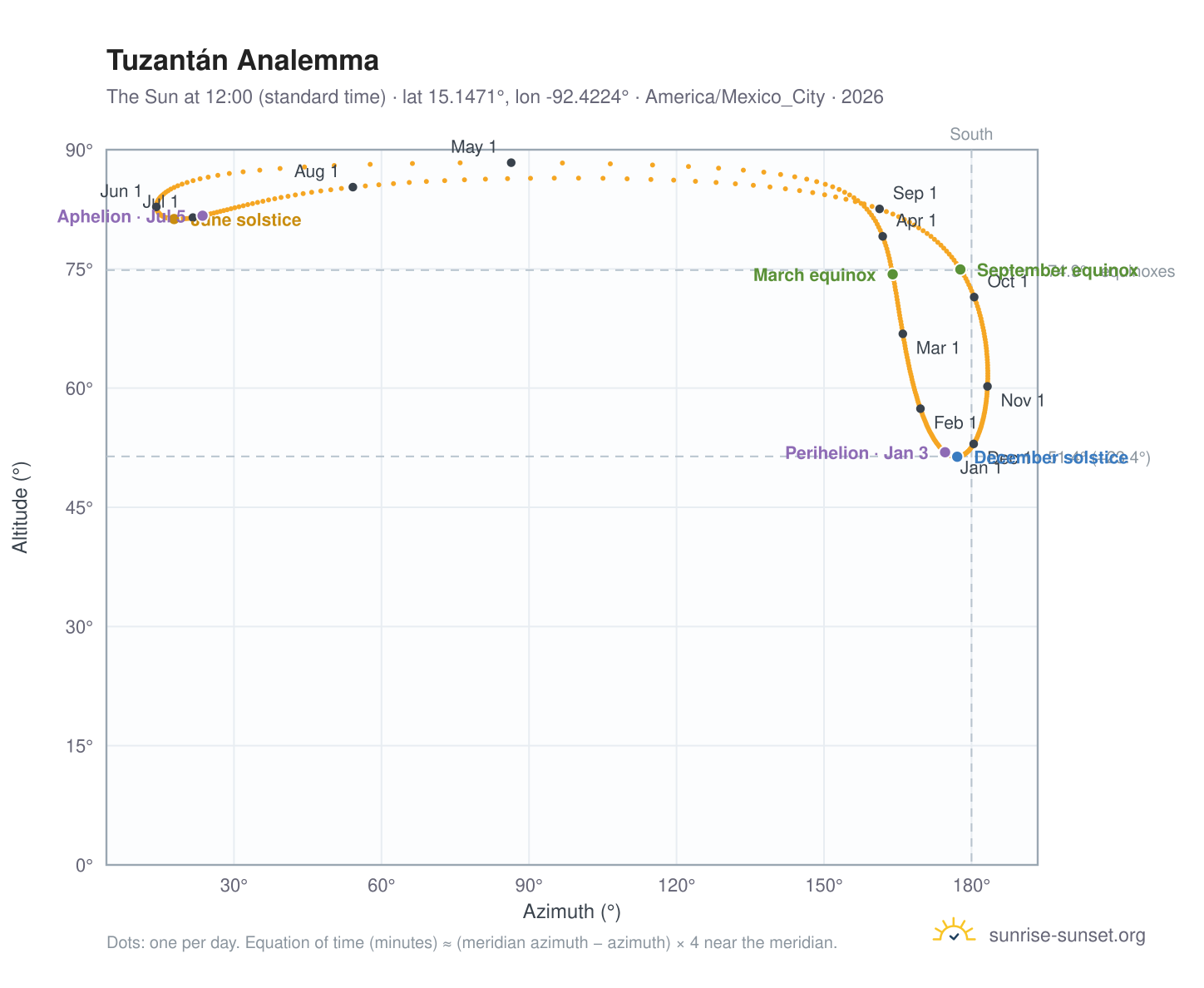 Tuzantán analemma chart: the Sun at 12:00 (standard time) through the year