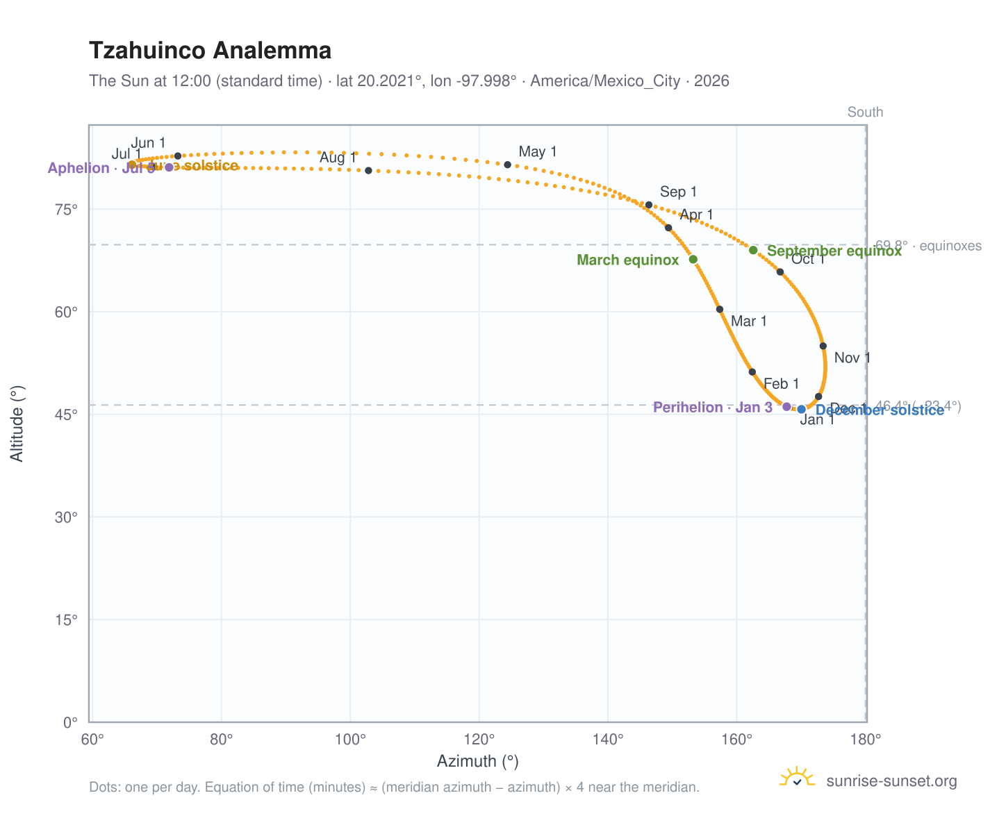 Tzahuinco analemma chart: the Sun at 12:00 (standard time) through the year