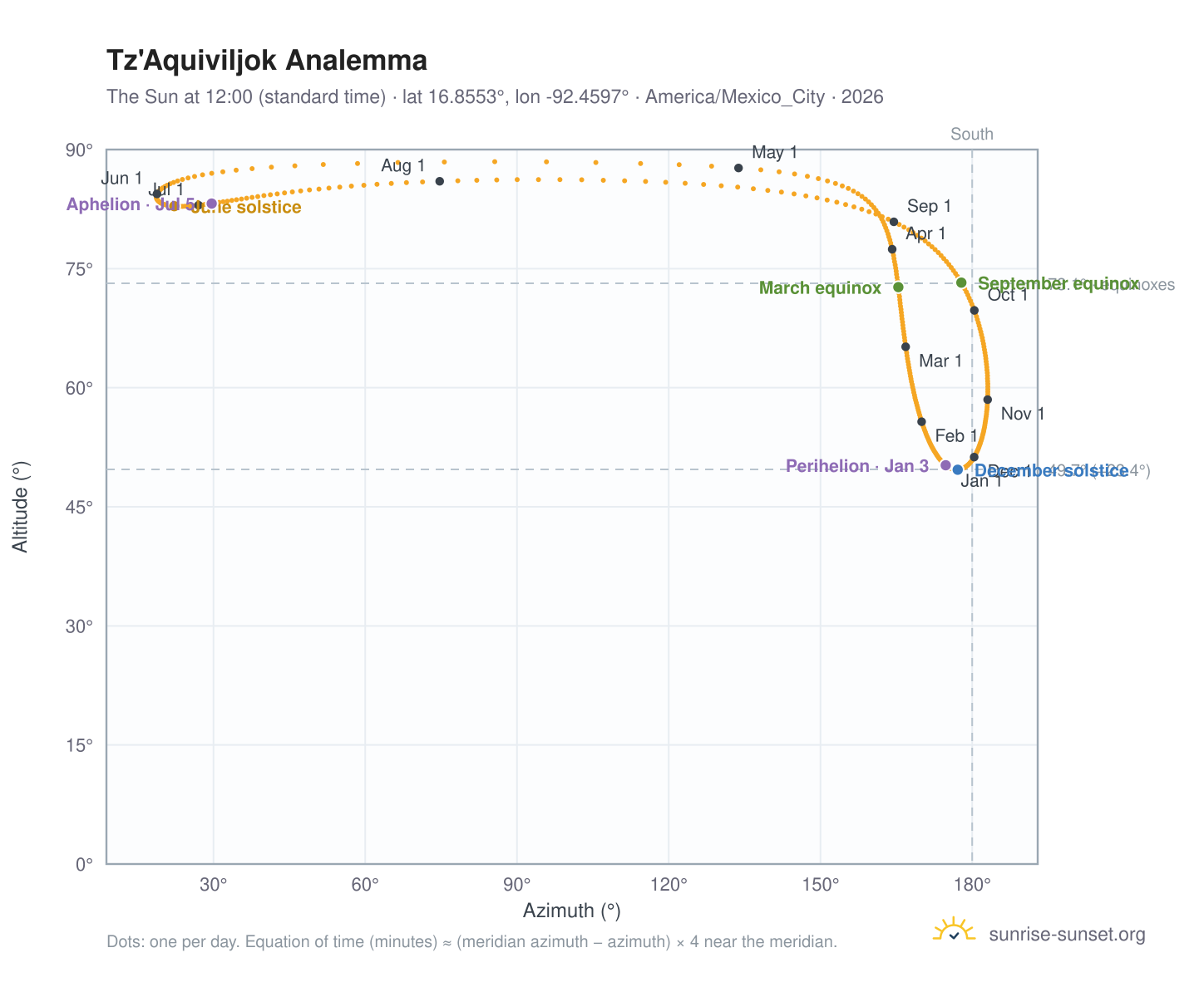Tz'Aquiviljok analemma chart: the Sun at 12:00 (standard time) through the year