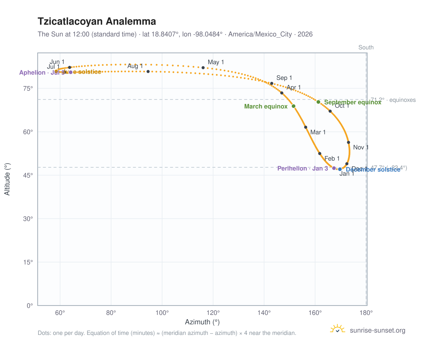 Tzicatlacoyan analemma chart: the Sun at 12:00 (standard time) through the year