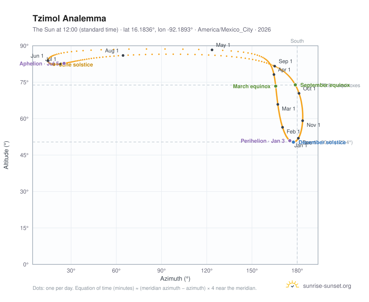 Tzimol analemma chart: the Sun at 12:00 (standard time) through the year