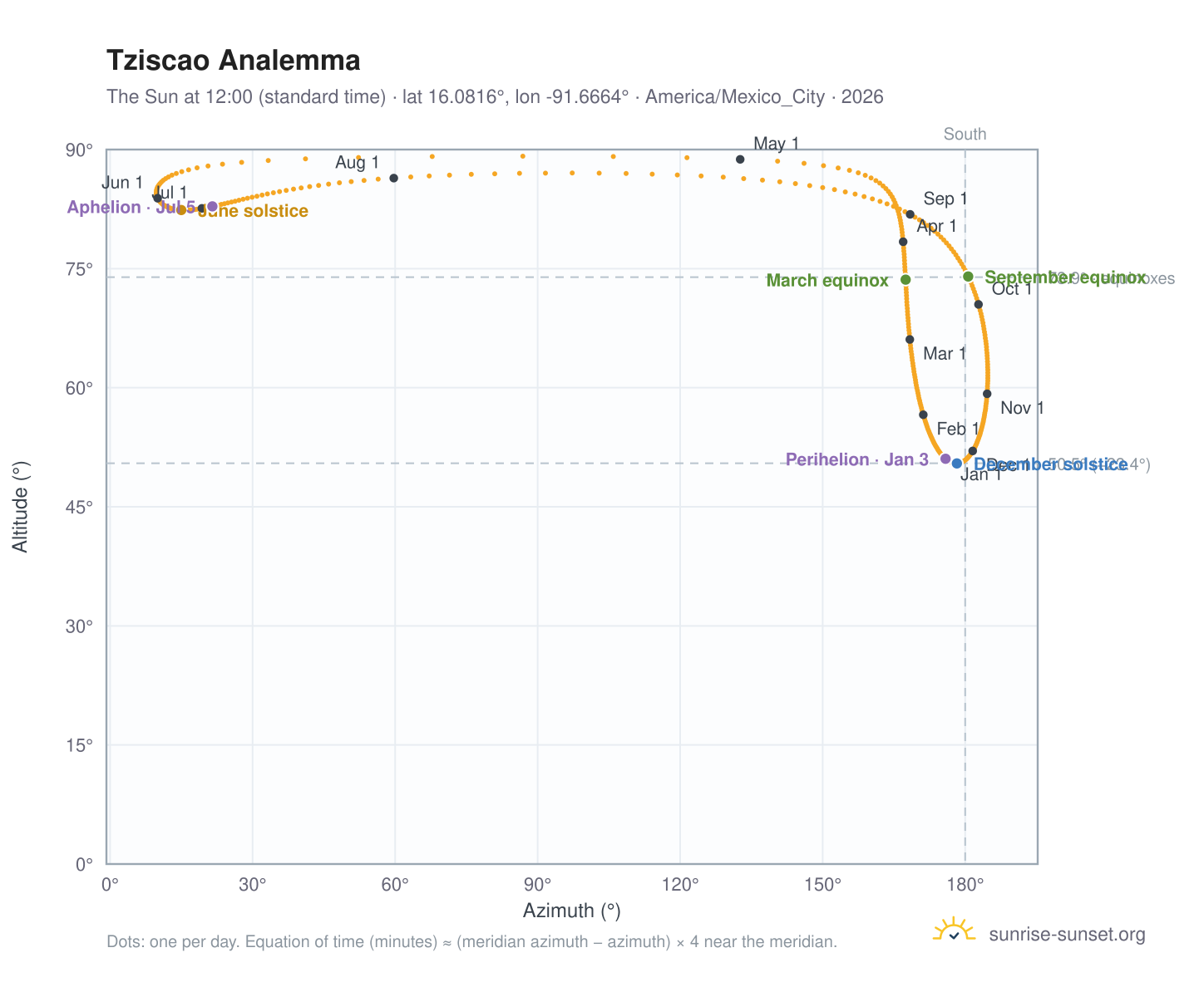 Tziscao analemma chart: the Sun at 12:00 (standard time) through the year