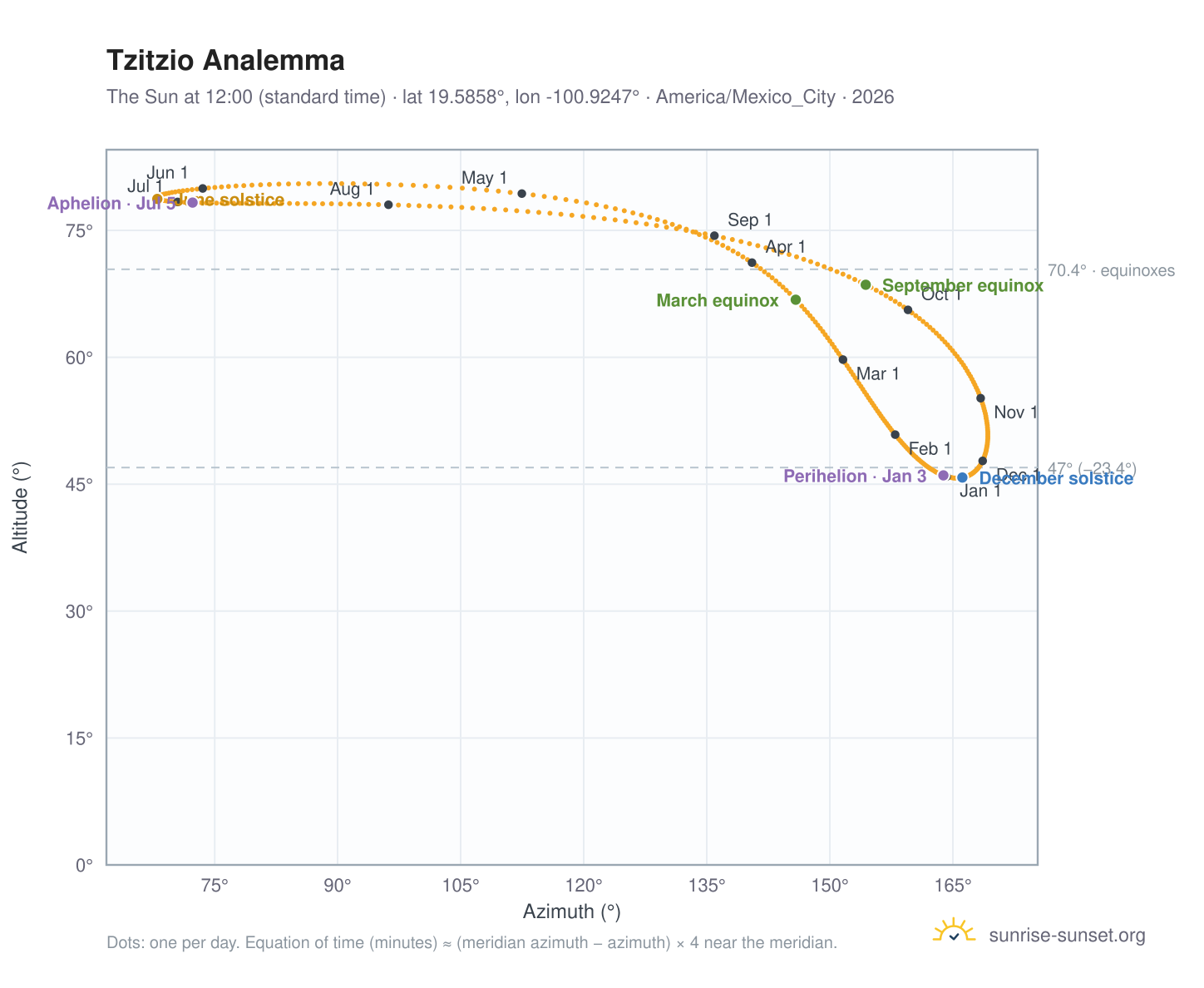 Tzitzio analemma chart: the Sun at 12:00 (standard time) through the year