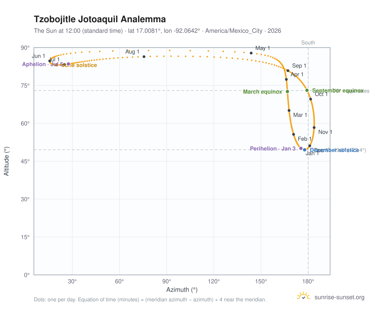Tzobojitle Jotoaquil analemma chart: the Sun at 12:00 (standard time) through the year
