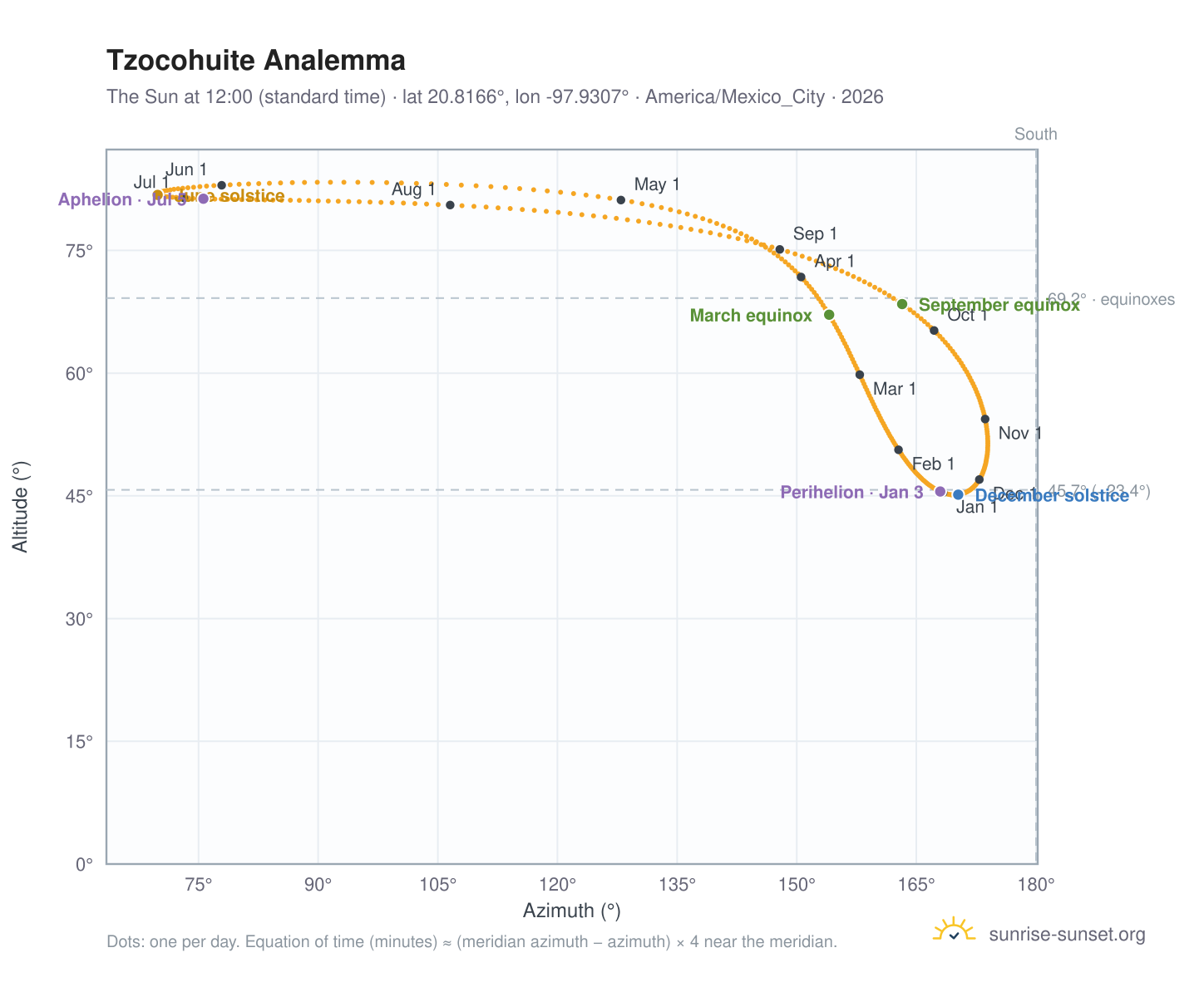 Tzocohuite analemma chart: the Sun at 12:00 (standard time) through the year