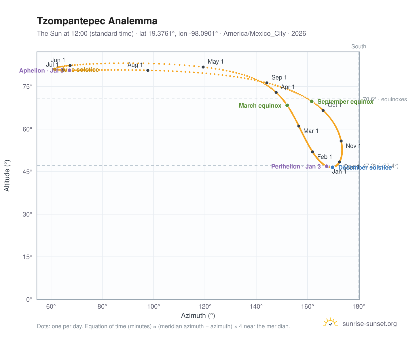 Tzompantepec analemma chart: the Sun at 12:00 (standard time) through the year