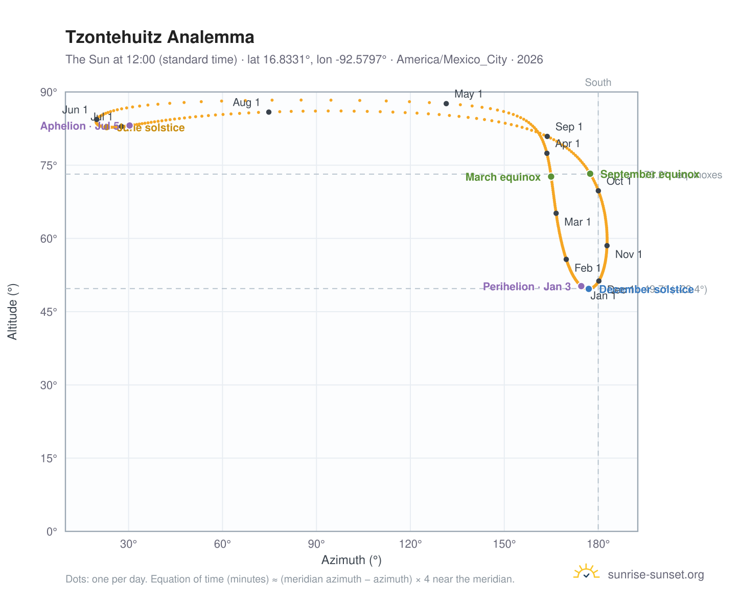 Tzontehuitz analemma chart: the Sun at 12:00 (standard time) through the year