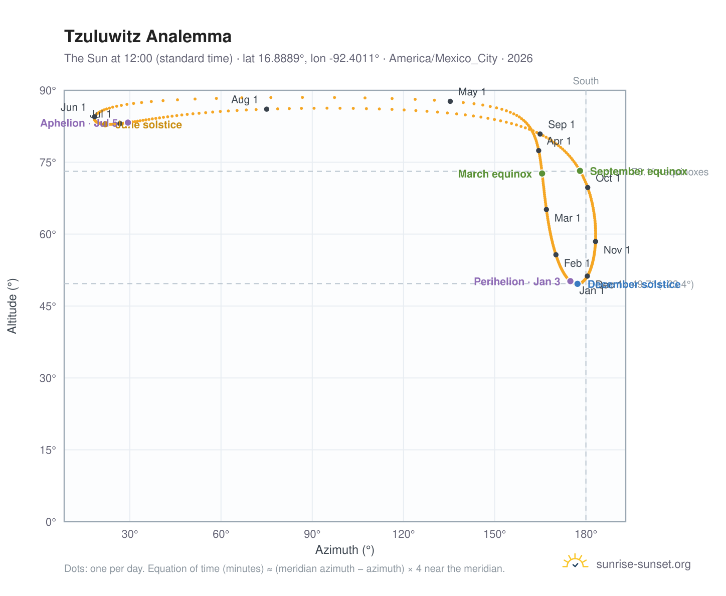 Tzuluwitz analemma chart: the Sun at 12:00 (standard time) through the year