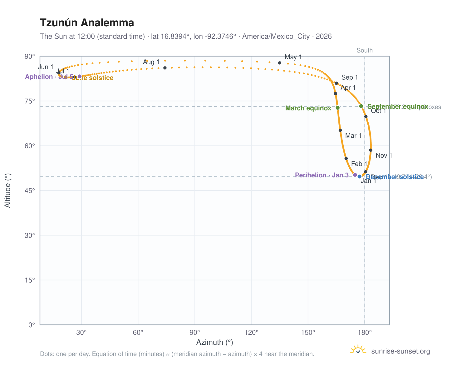 Tzunún analemma chart: the Sun at 12:00 (standard time) through the year