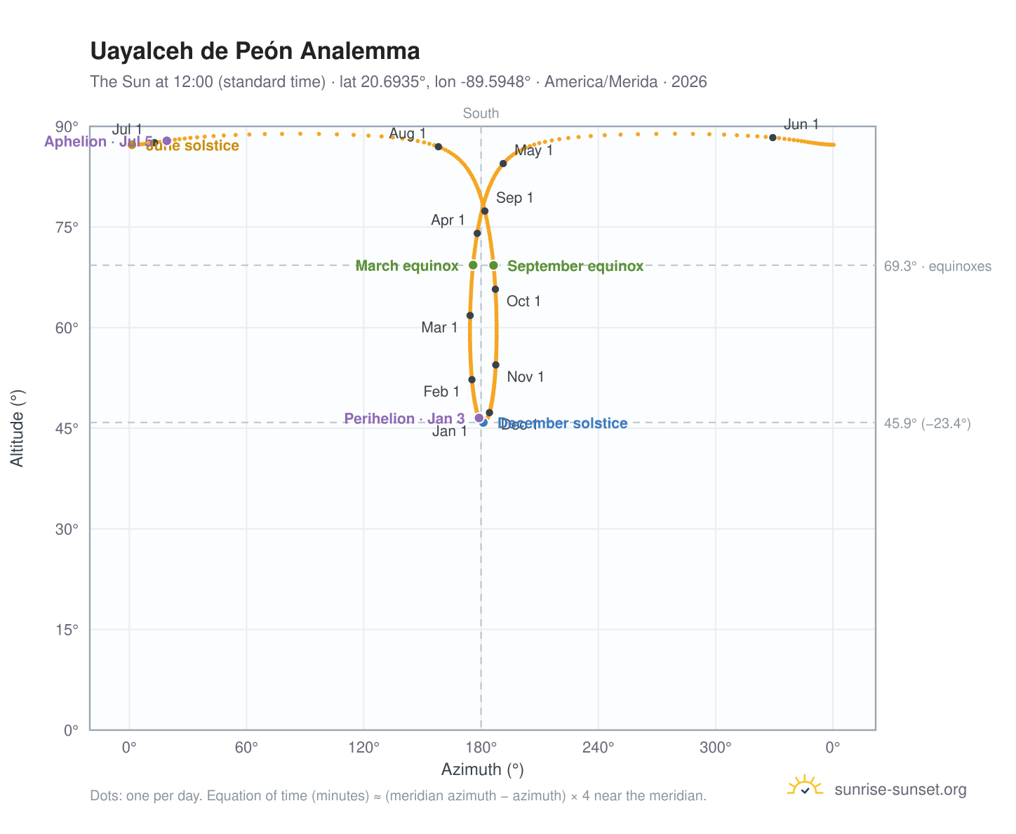 Uayalceh de Peón analemma chart: the Sun at 12:00 (standard time) through the year