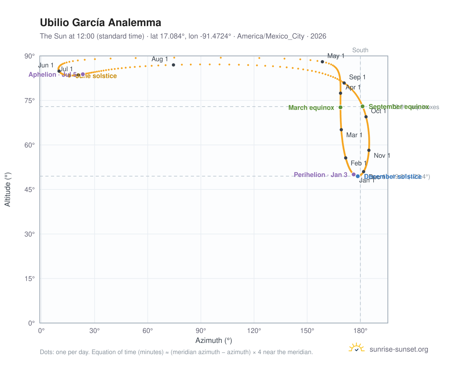 Ubilio García analemma chart: the Sun at 12:00 (standard time) through the year