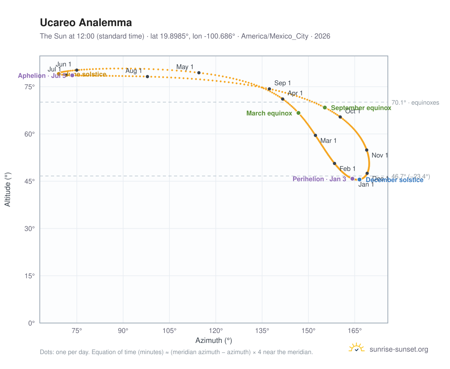 Ucareo analemma chart: the Sun at 12:00 (standard time) through the year