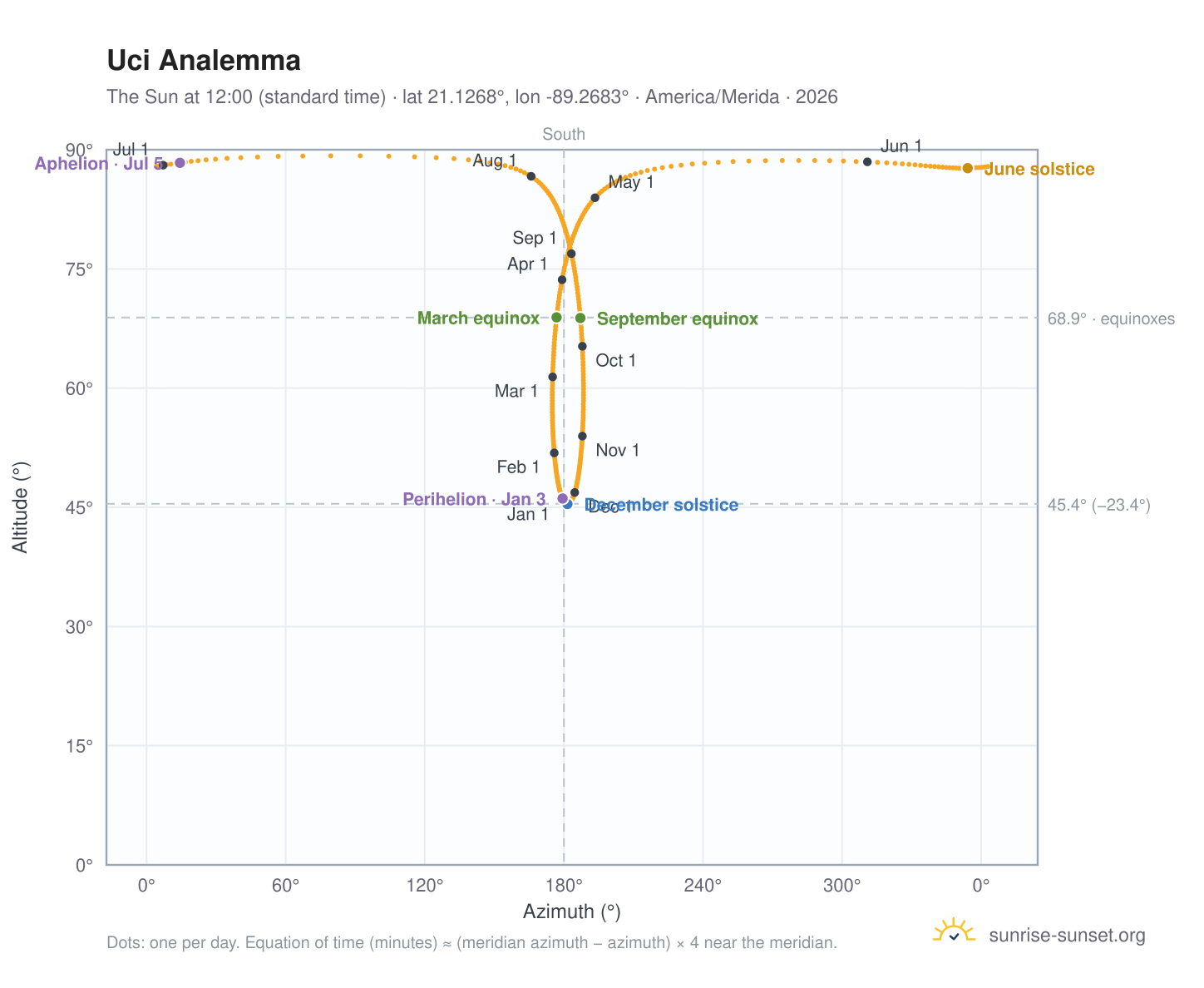 Uci analemma chart: the Sun at 12:00 (standard time) through the year