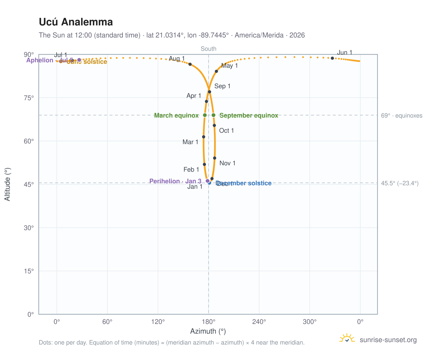 Ucú analemma chart: the Sun at 12:00 (standard time) through the year