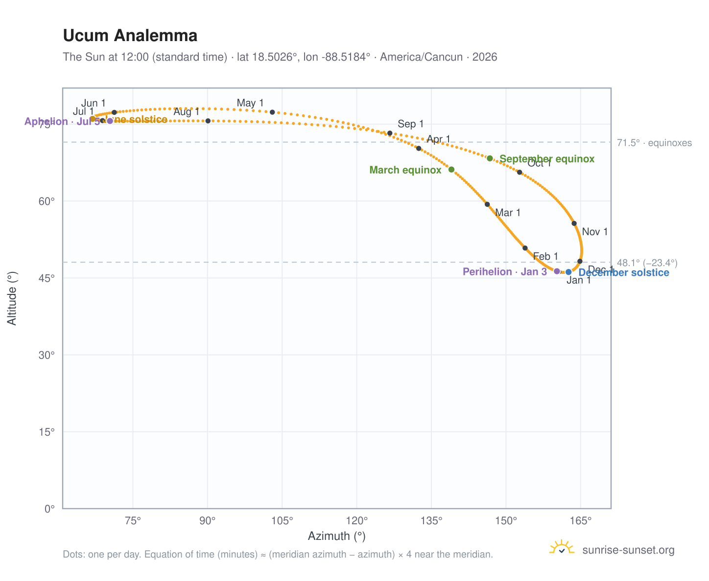 Ucum analemma chart: the Sun at 12:00 (standard time) through the year