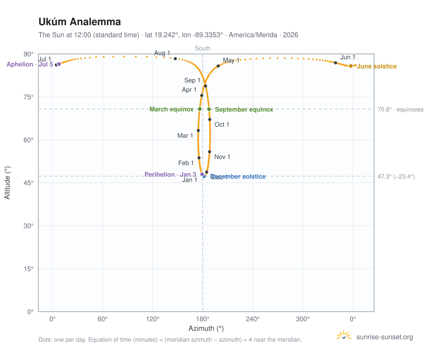 Ukúm analemma chart: the Sun at 12:00 (standard time) through the year