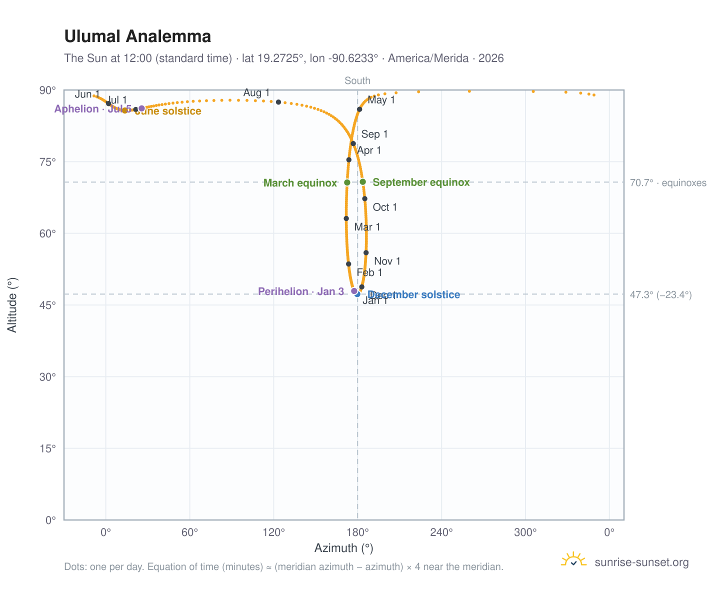 Ulumal analemma chart: the Sun at 12:00 (standard time) through the year