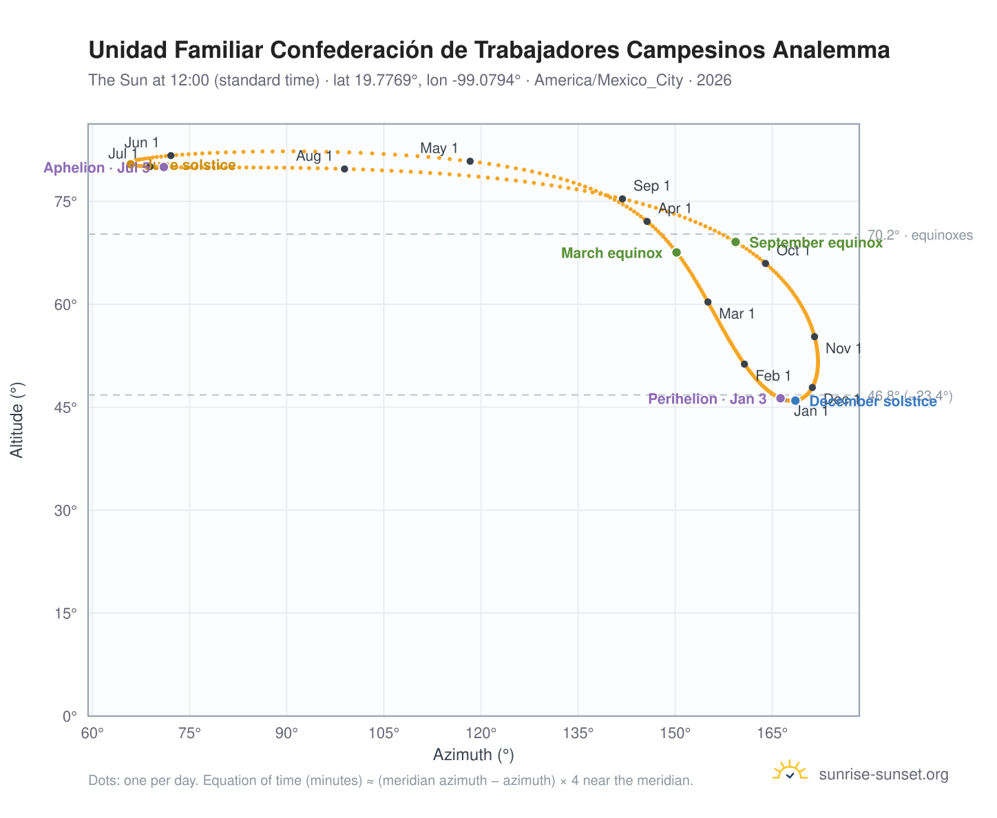 Unidad Familiar Confederación de Trabajadores Campesinos analemma chart: the Sun at 12:00 (standard time) through the year