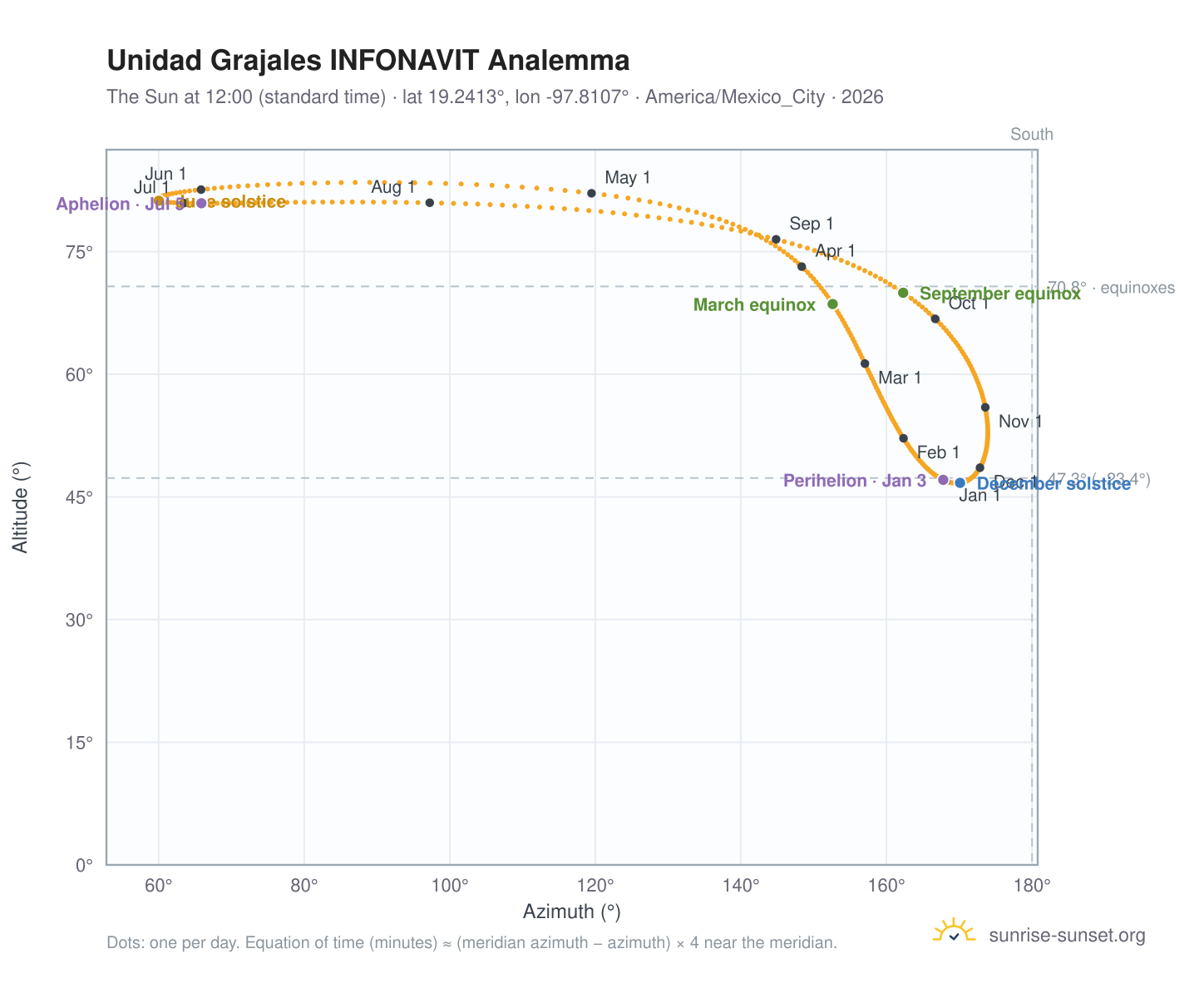 Unidad Grajales INFONAVIT analemma chart: the Sun at 12:00 (standard time) through the year