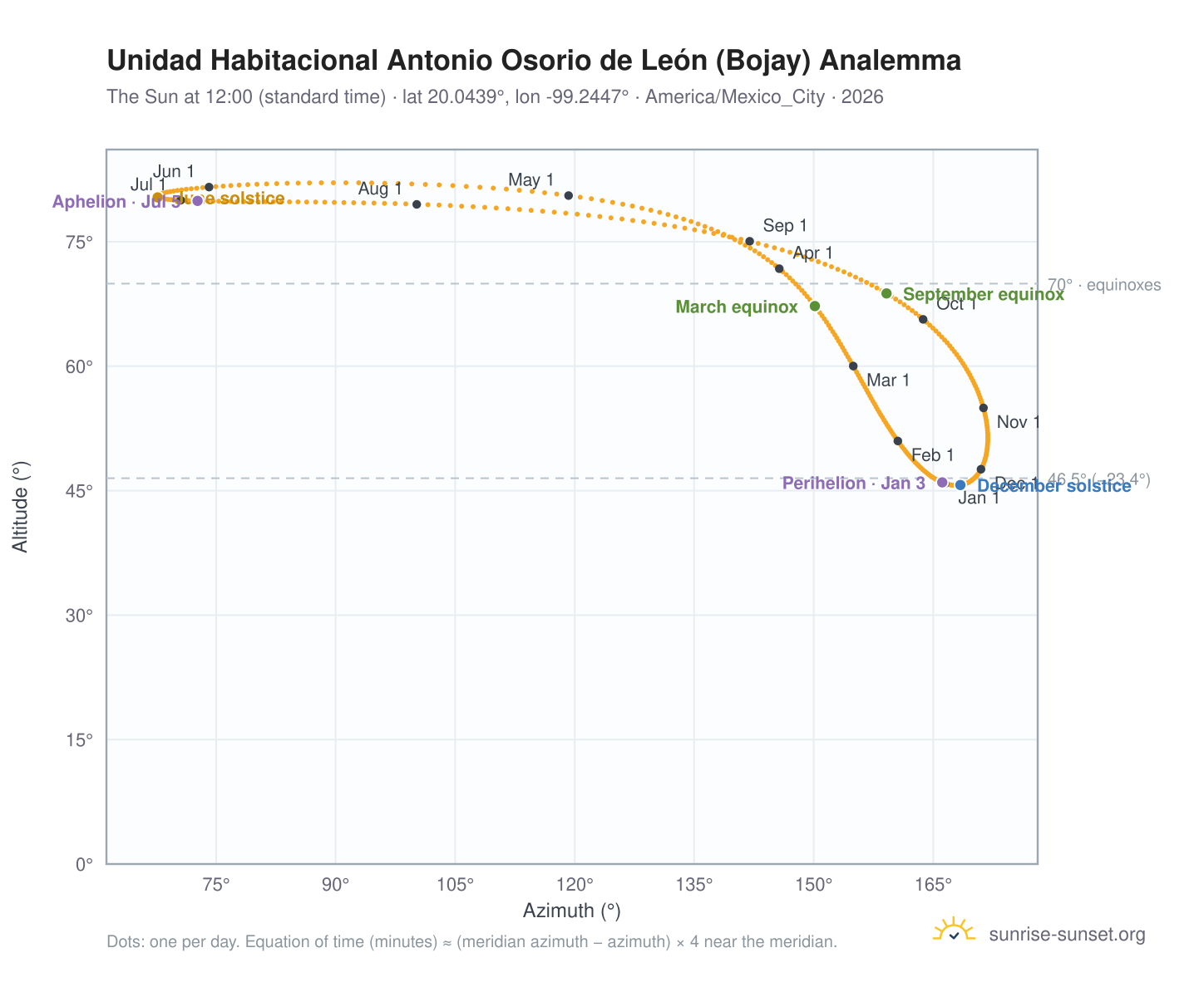 Unidad Habitacional Antonio Osorio de León (Bojay) analemma chart: the Sun at 12:00 (standard time) through the year