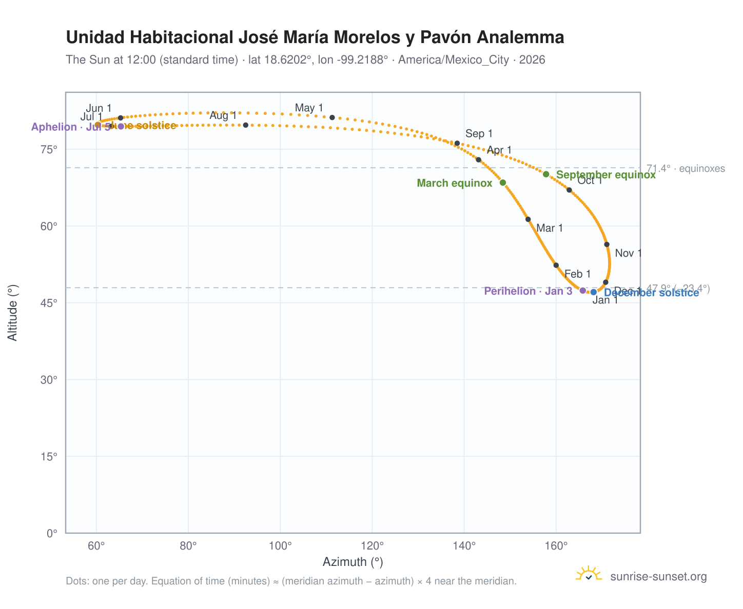 Unidad Habitacional José María Morelos y Pavón analemma chart: the Sun at 12:00 (standard time) through the year