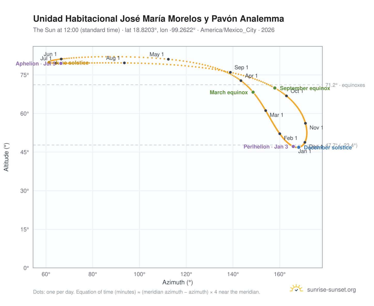 Unidad Habitacional José María Morelos y Pavón analemma chart: the Sun at 12:00 (standard time) through the year