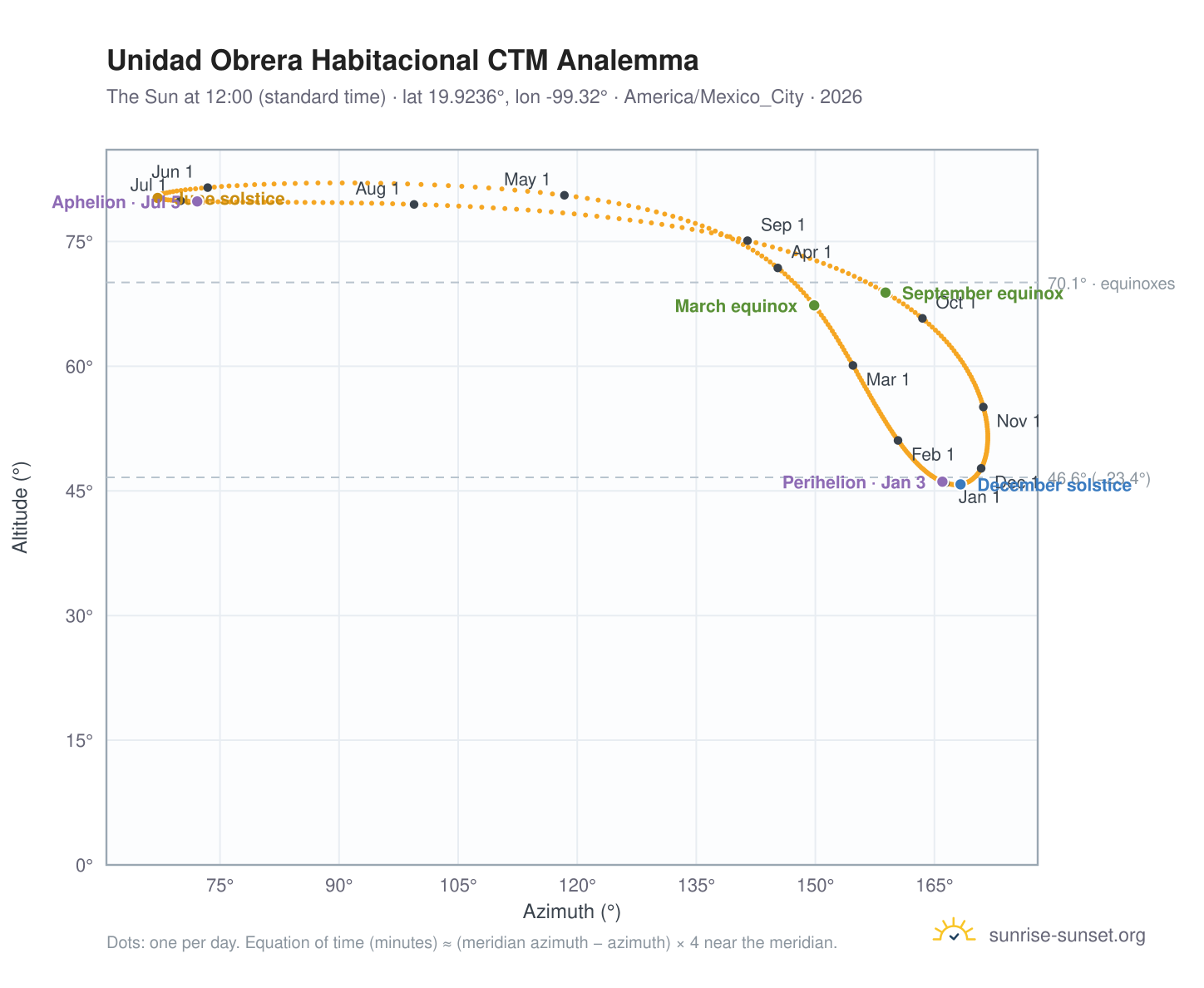 Unidad Obrera Habitacional CTM analemma chart: the Sun at 12:00 (standard time) through the year