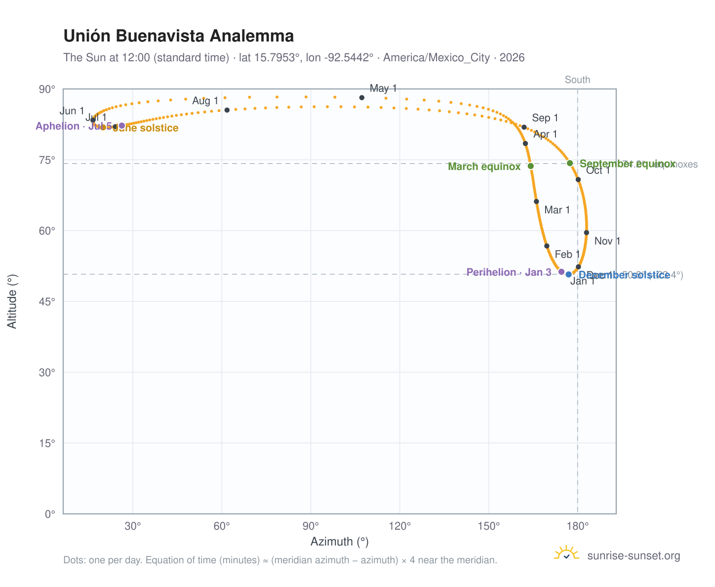 Unión Buenavista analemma chart: the Sun at 12:00 (standard time) through the year