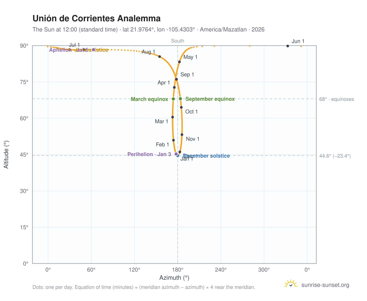 Unión de Corrientes analemma chart: the Sun at 12:00 (standard time) through the year