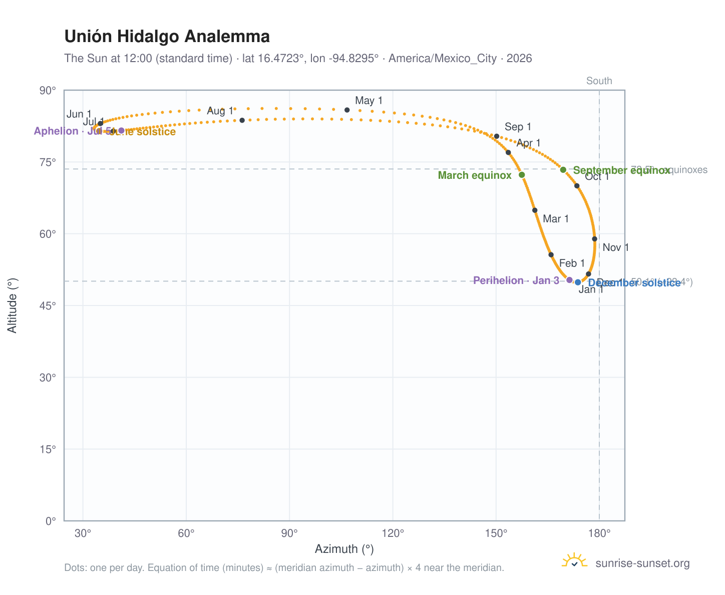 Unión Hidalgo analemma chart: the Sun at 12:00 (standard time) through the year