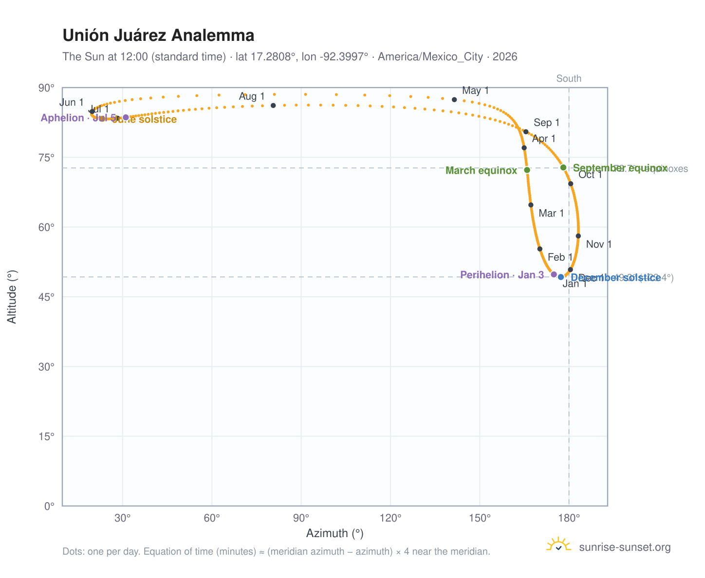 Unión Juárez analemma chart: the Sun at 12:00 (standard time) through the year