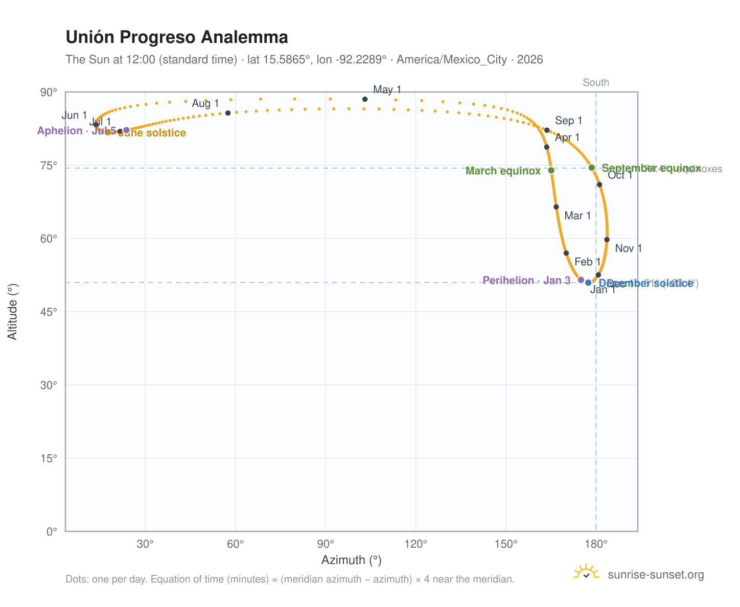 Unión Progreso analemma chart: the Sun at 12:00 (standard time) through the year