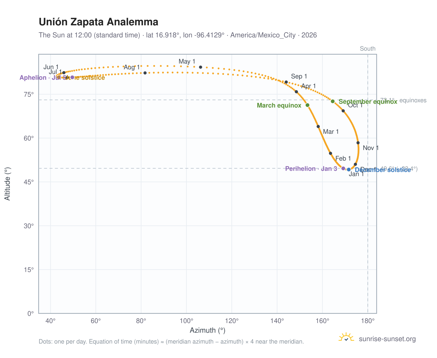 Unión Zapata analemma chart: the Sun at 12:00 (standard time) through the year