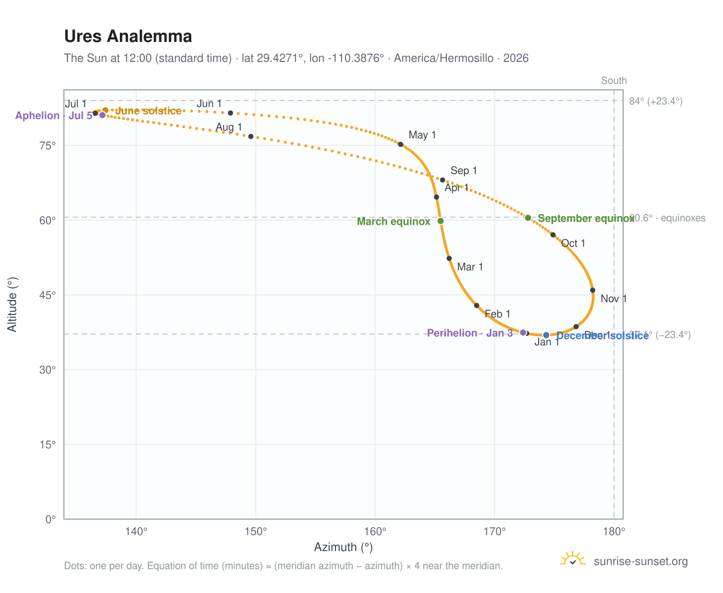 Ures analemma chart: the Sun at 12:00 (standard time) through the year
