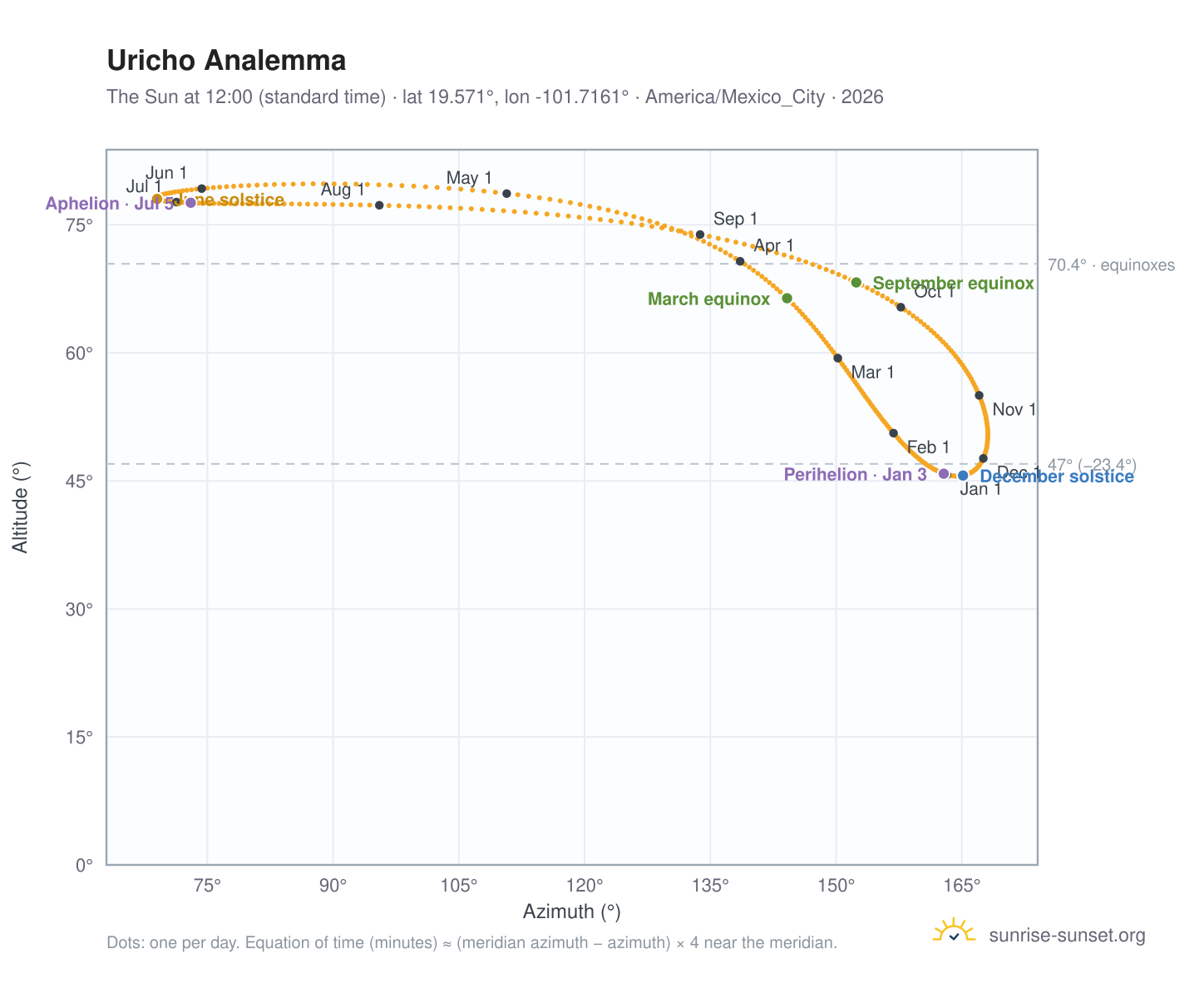 Uricho analemma chart: the Sun at 12:00 (standard time) through the year