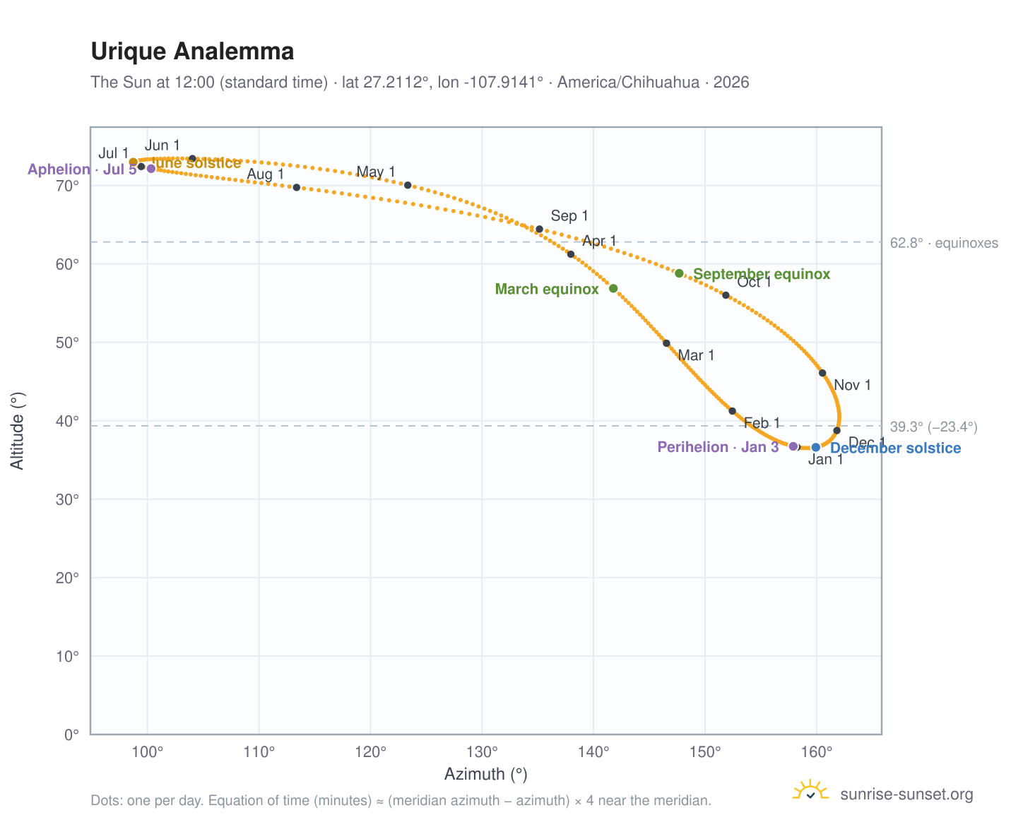 Urique analemma chart: the Sun at 12:00 (standard time) through the year