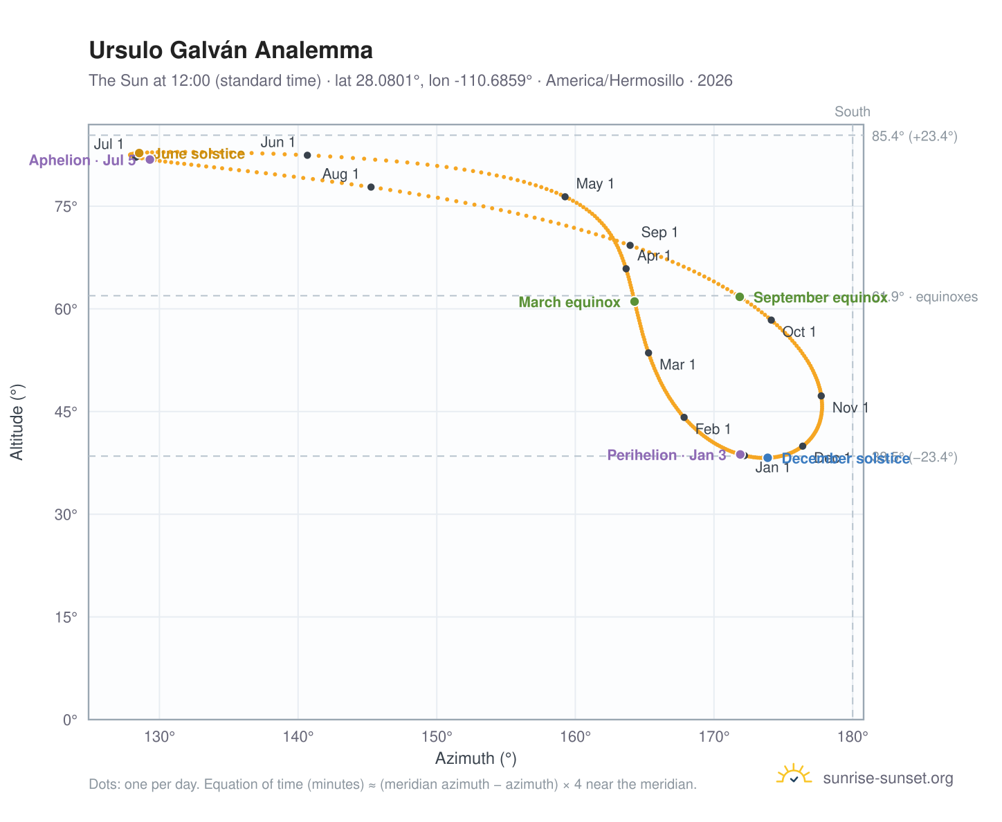 Ursulo Galván analemma chart: the Sun at 12:00 (standard time) through the year