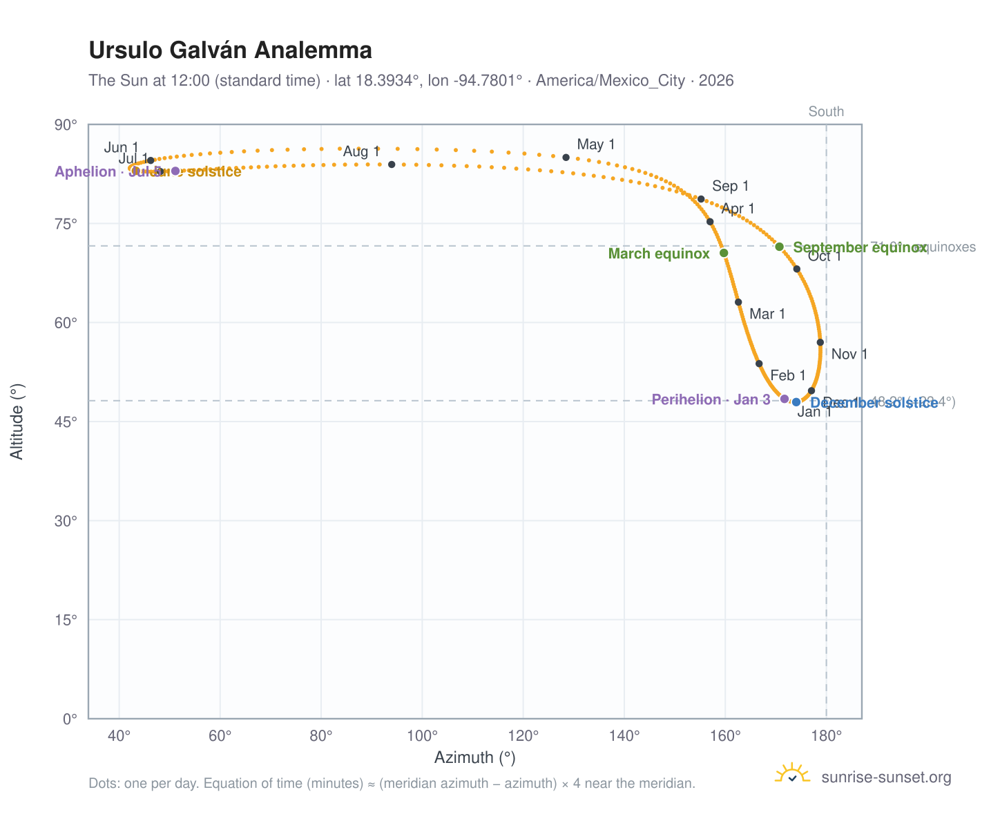 Ursulo Galván analemma chart: the Sun at 12:00 (standard time) through the year