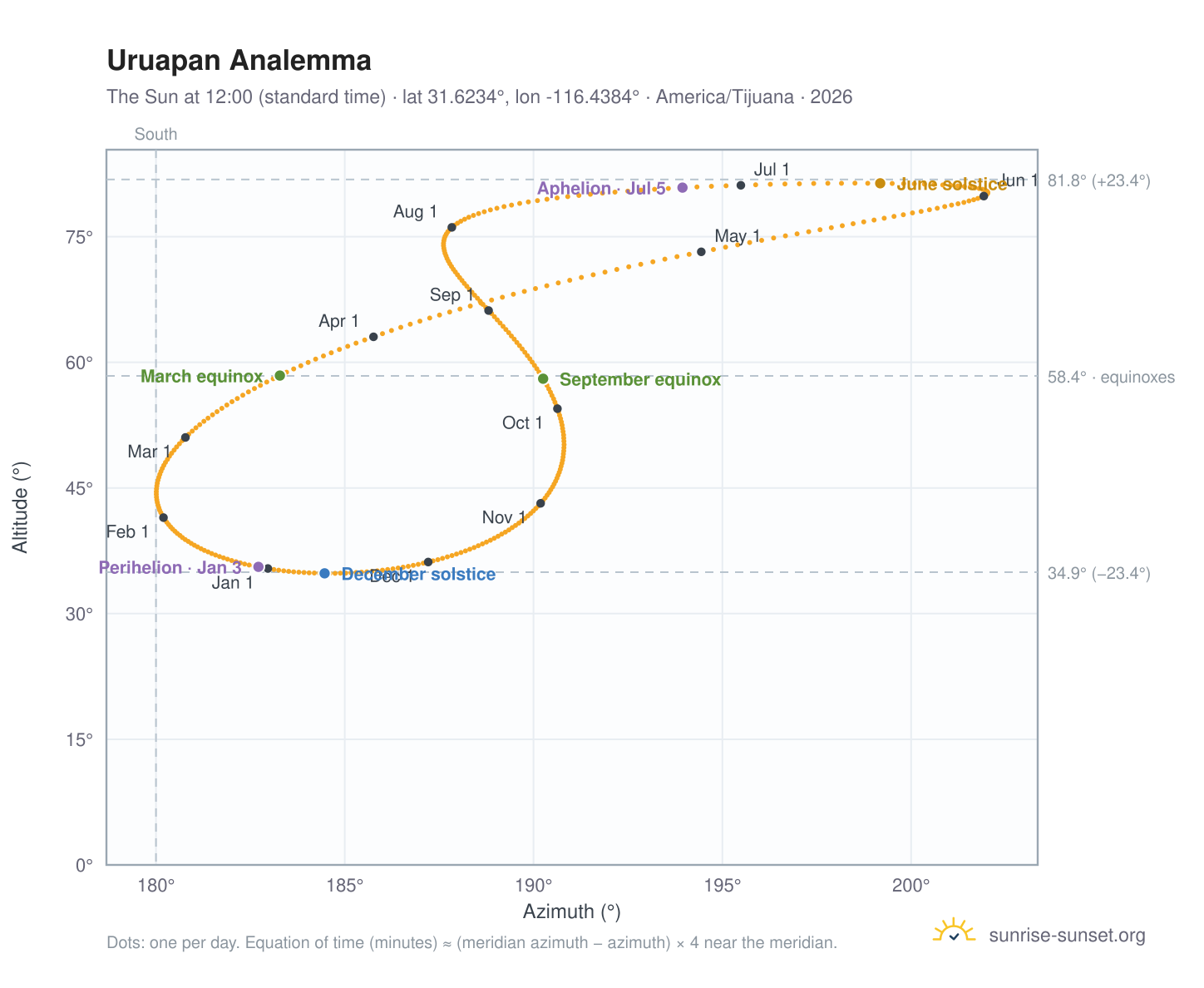 Uruapan analemma chart: the Sun at 12:00 (standard time) through the year