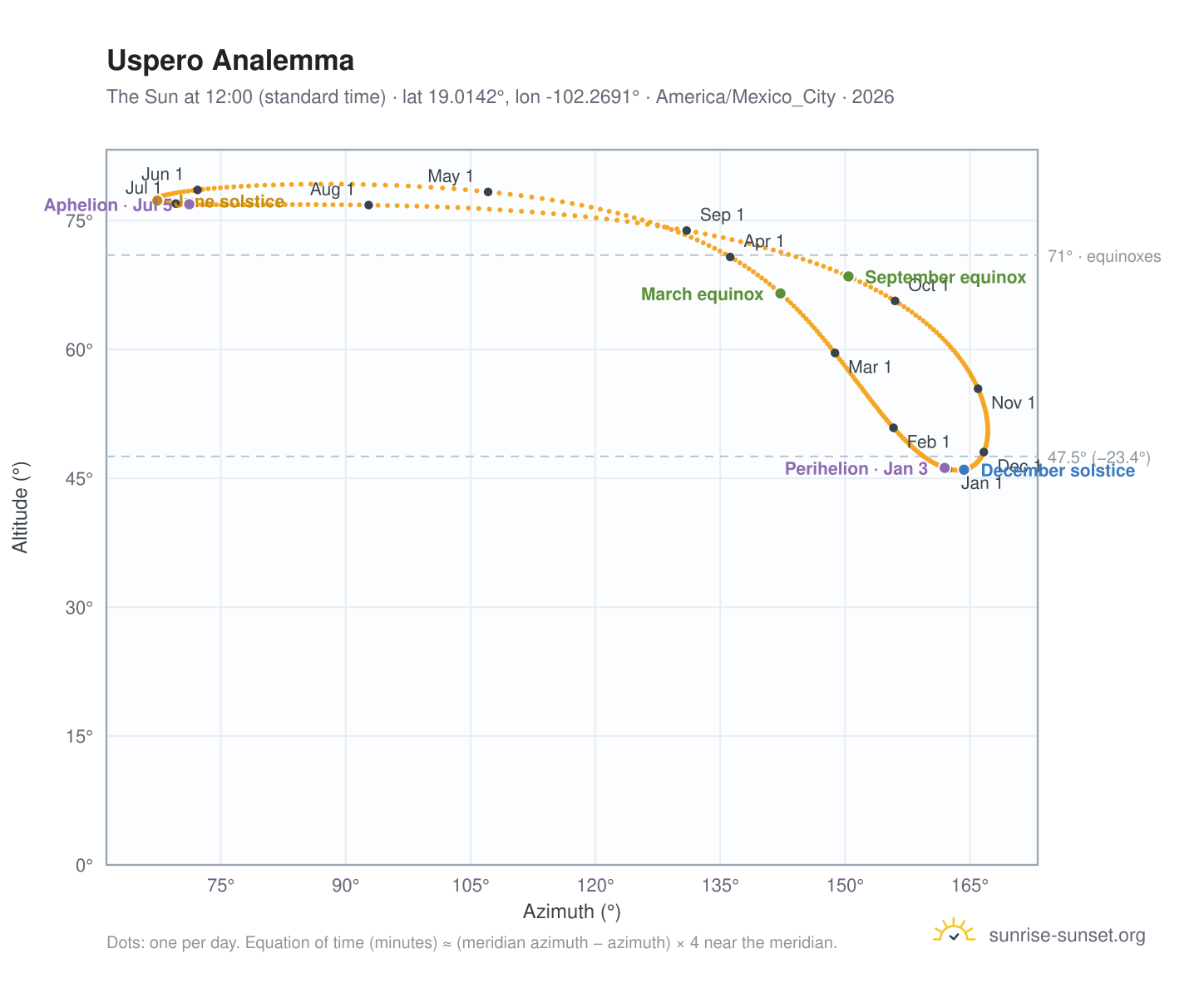 Uspero analemma chart: the Sun at 12:00 (standard time) through the year