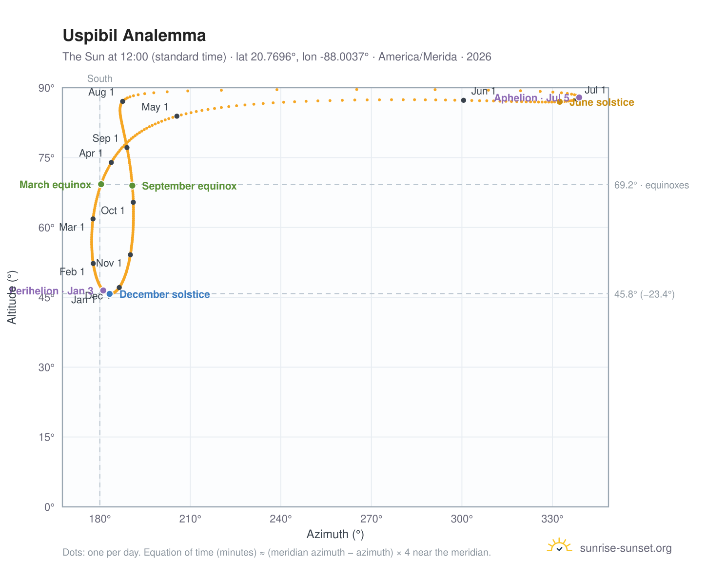 Uspibil analemma chart: the Sun at 12:00 (standard time) through the year