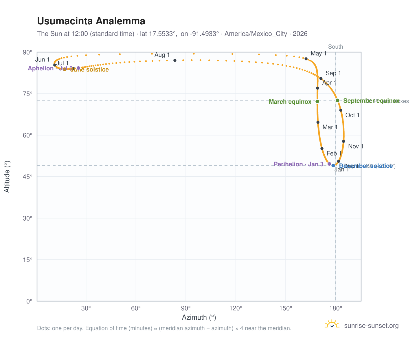 Usumacinta analemma chart: the Sun at 12:00 (standard time) through the year