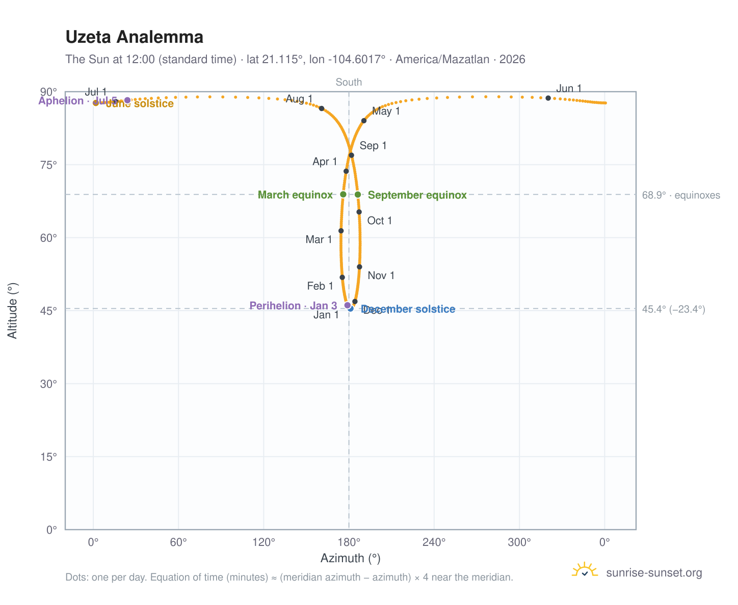 Uzeta analemma chart: the Sun at 12:00 (standard time) through the year