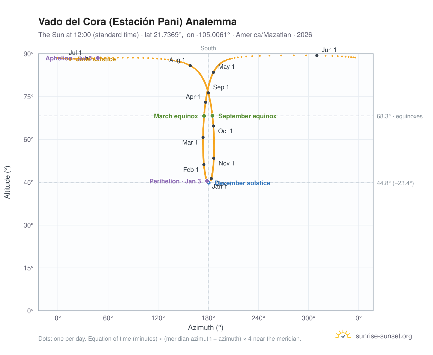 Vado del Cora (Estación Pani) analemma chart: the Sun at 12:00 (standard time) through the year