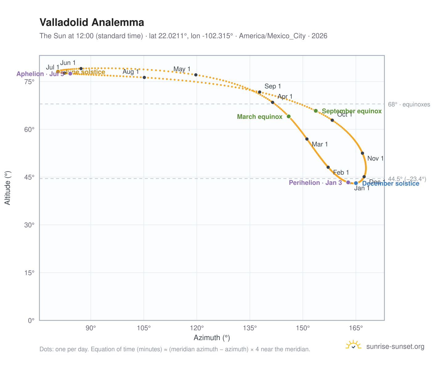 Valladolid analemma chart: the Sun at 12:00 (standard time) through the year