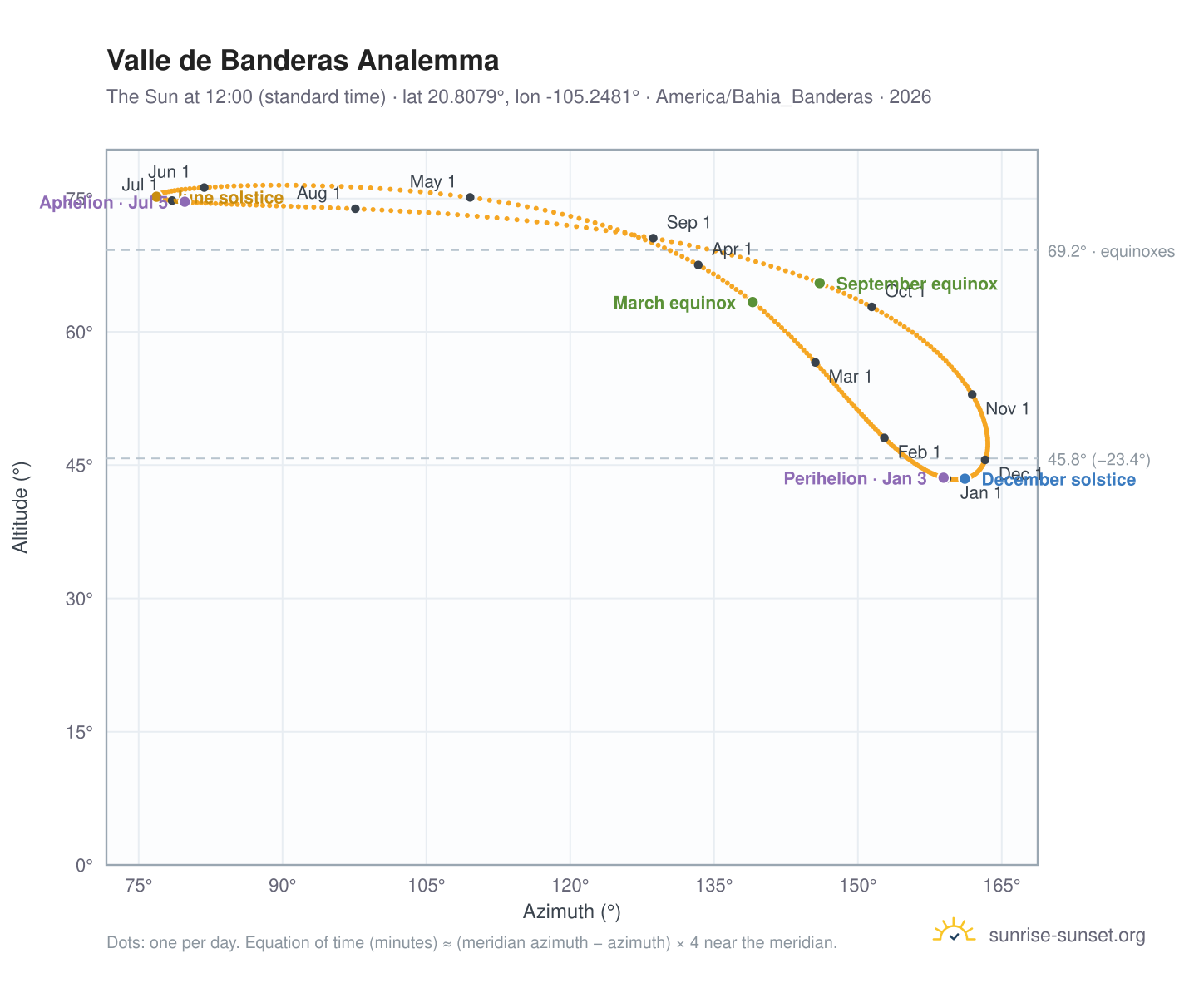 Valle de Banderas analemma chart: the Sun at 12:00 (standard time) through the year